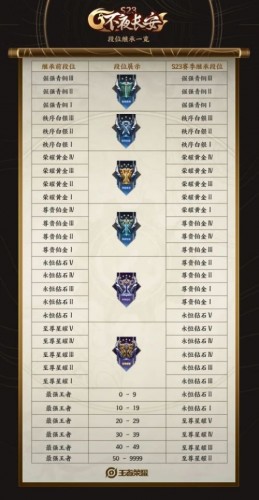 王者荣耀s23赛季什么时候结束 s23赛季结束具体时间
