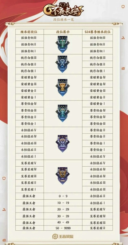 王者荣耀S24段位继承表 新赛季段位继承s24攻略